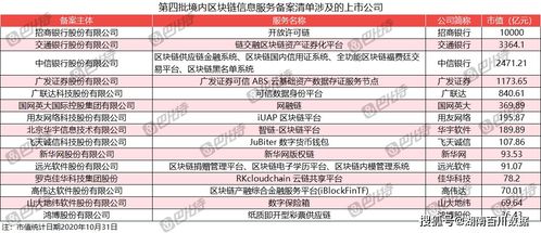 第四批區(qū)塊鏈信息服務(wù)備案清單公布,235家公司僅4家近一年有融資記錄